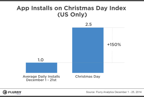 App Installs Christmas