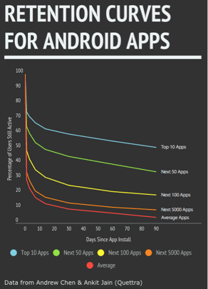 gametime retention curves for android apps