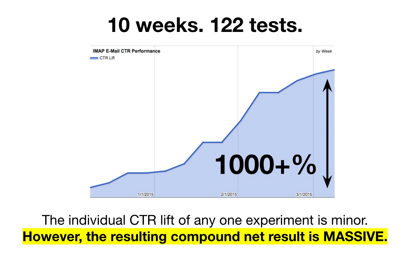 10 weeks 122 tests