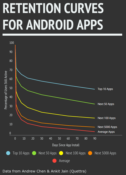 Retention Curves for Android Apps