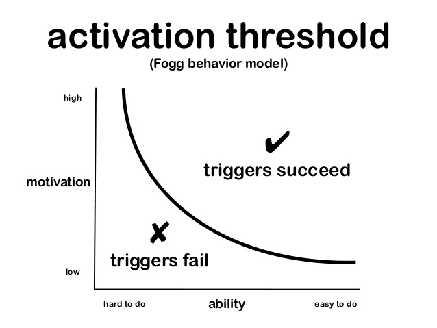 activation threshold