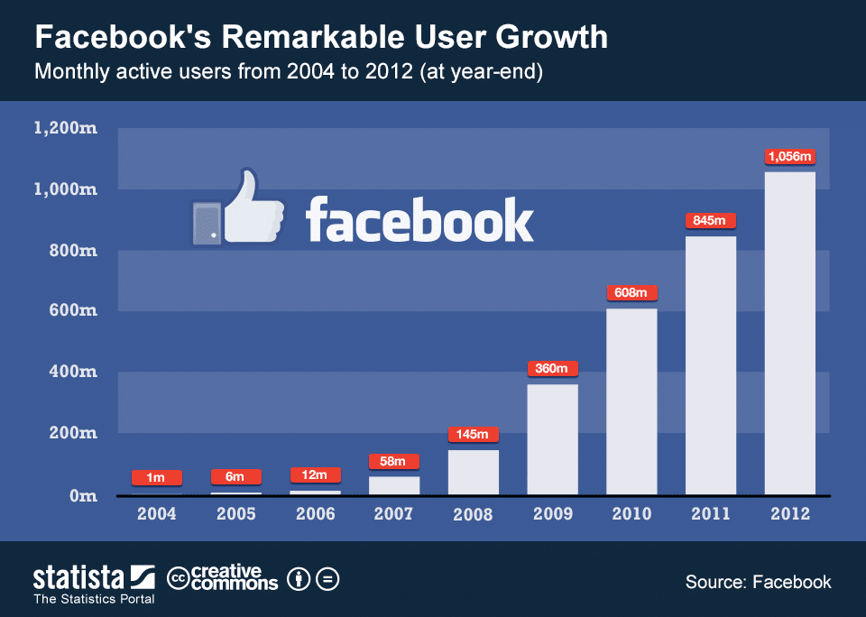 facebook-remarkable-user-growth