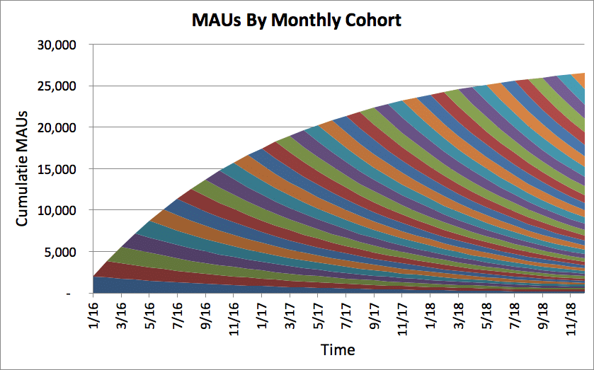 mau-by-monthly-cohort