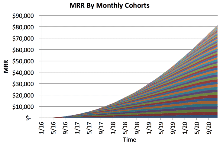 mrr-by-monthly-cohorts