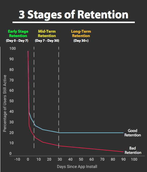 3stages-of-retention