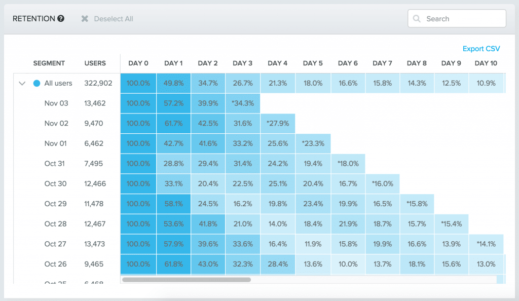 Cohort Chart