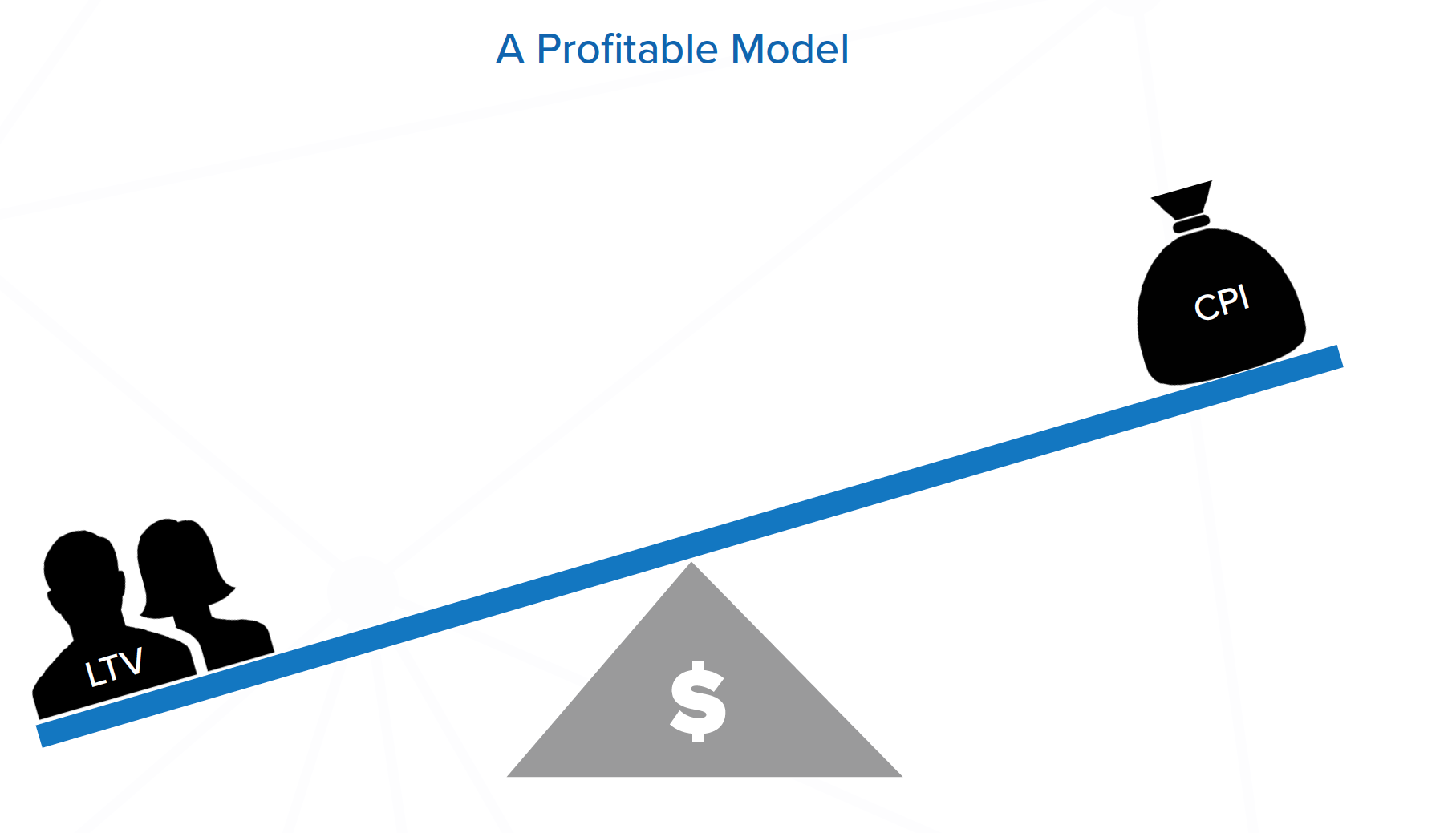 A profitable model for mobile ROI