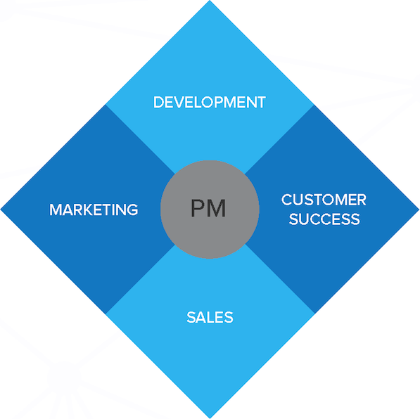 Mobile product management stands links all company departments