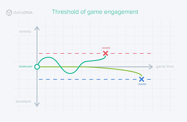 threshold of game engagement