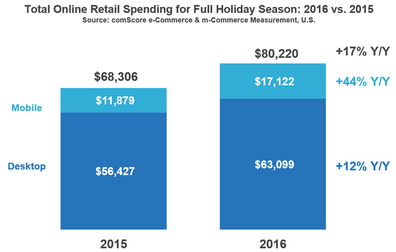 online retail spending