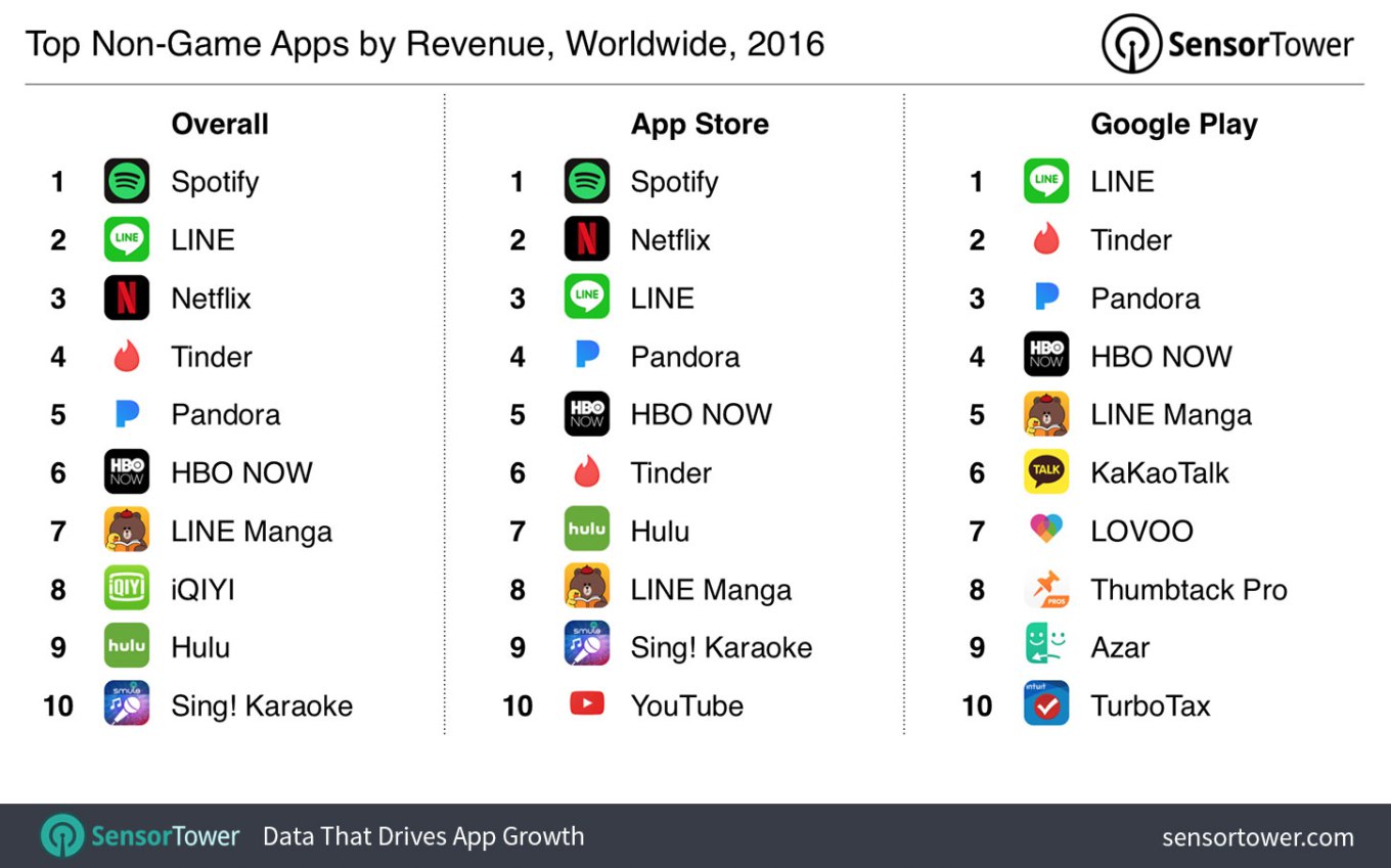 top apps